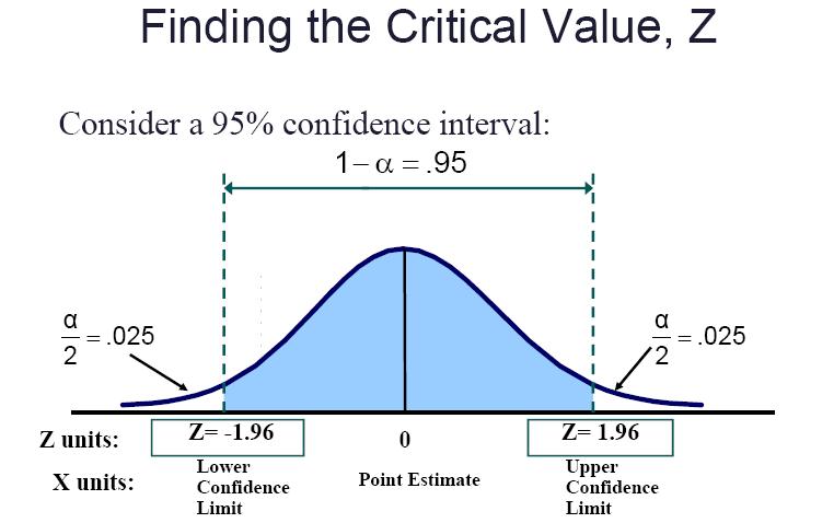 Z value. Z-value формула. Standard deviation и confidence Interval. Critical value.